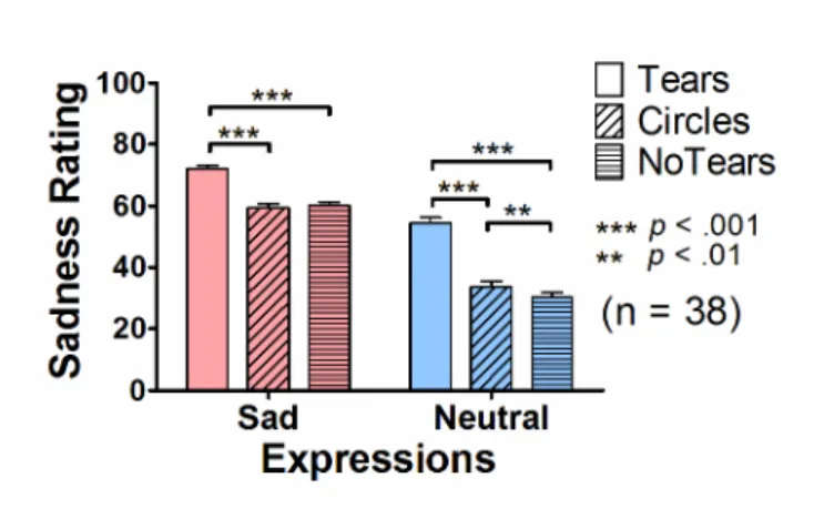Figure 2. Behavioral results   