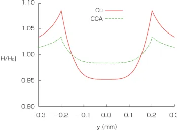 図 5 は 1 A，500 kHz の電流を通電したときの導線 内部の損失分布である．CCA 線の電流密度は Cu 層で高 くなるため，導電率の低い Al 層に流れる電流密度は一 様な Al 線の場合よりも低くなるが，導電率の差によっ て損失密度はすべての位置で Cu 線よりも大きい．その ため，すべての周波数で CCA 線の R s は Cu 線よりも小さ くならない． 3．2　近接効果 図 6 は直径が 0.4 mm の Cu 線と 5 %CCA 線の近接 効果による損失 D p を計算した結果である．