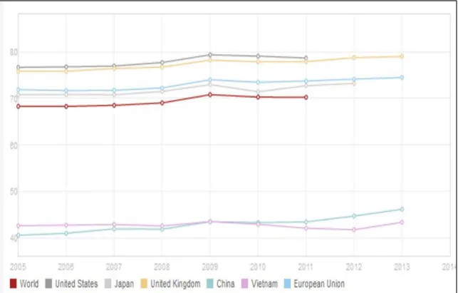 Figure 1.1 Percentage of service sector in the GDP   Source: The World Bank, access November 2014 