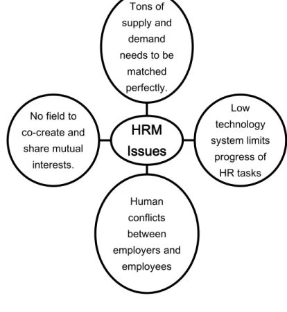 Figure 1.2 Issues in HRM HRM IssuesTons of supply and demand needs to be matched perfectly