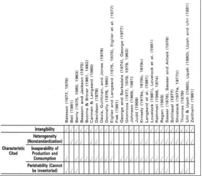 Figure 2.3 References listing unique characteristics of services  Source: Zeithaml, Parasuraman and Berry 1985 