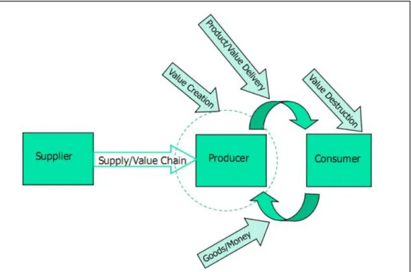 Figure 2.4 Business model based on GDL  Source: Vargo, 2009 