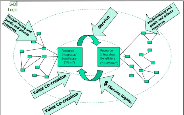Figure 2.5 Business model based on SDL  Source: Vargo, 2009 