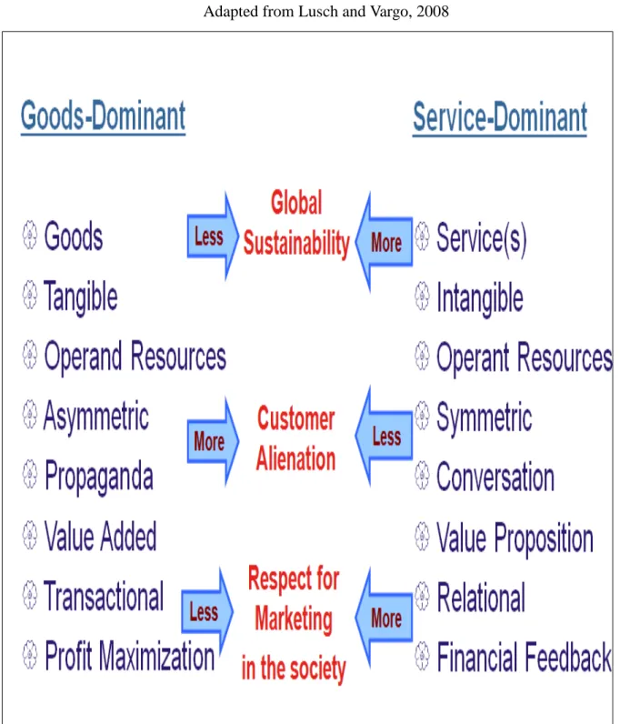 Table 2.2 Contrasting of GDL and SDL  Adapted from Lusch and Vargo, 2008 