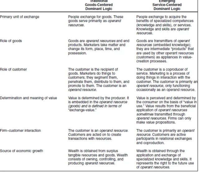 Table 2.3 Distinguish good-centered logic and service-centered logic  Source: Vargo and Lusch, 2004a 
