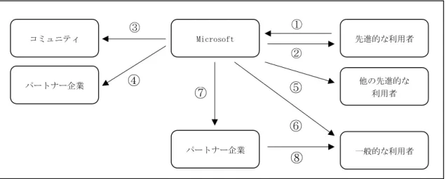 図 3-6 サービス構築時の関係 