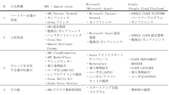 表 3-5 サーベイ結果のまとめ 