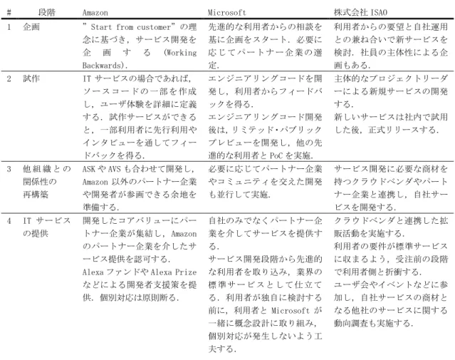 表 3-6 本研究で提示した各事例の要約 