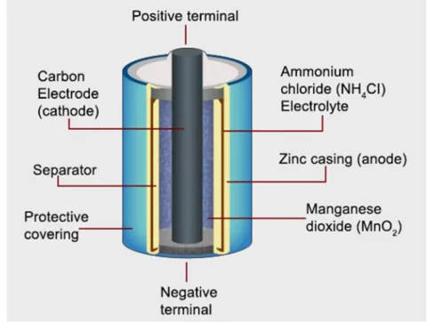 Table 1. Examples of different kind of developed technologies in the primary and secondary batteries category  (Wikipedia)