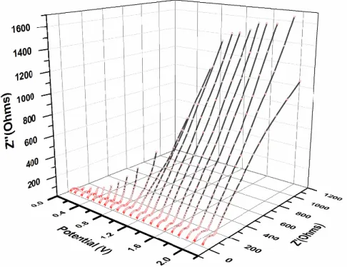 Figure 30. DEIS profile during charging for cell with BF as binder  Figure 30. DEIS profile during charging for BF 