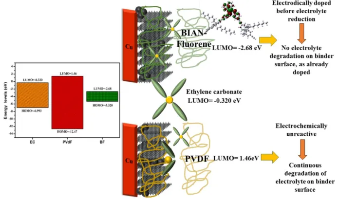 Figure 40. Graphical abstract of functioning mechanism of BF binder w.r.t PVDF  