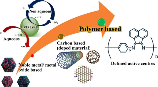 Figure 1. Cartoon showing evolution of ORR catalysts and BP based polymeric catalyst having defined active sites 