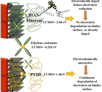 Figure 4. Graphical abstract of functioning of the novel  polymer binder 