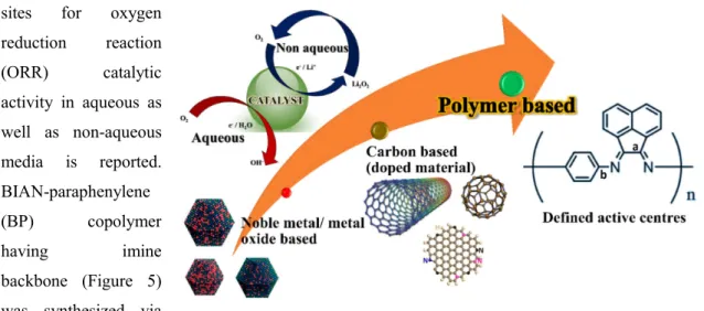 Figure 5. Schematic showing evolution of ORR catalysts and current polymeric binder, the electrode with BIAN-Fluorene binder exhibited significantly enhanced electrochemical performance in terms of rate capability, specific capacity and cycling behavior