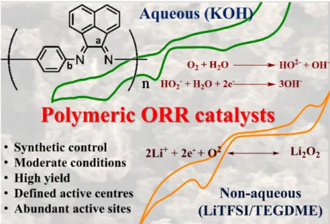 Figure 6. Graphical summary of BIAN based ORR active polymer activity