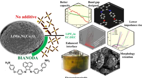 Figure 7. Graphical summary of BIANODA based functional additives for high voltage  th d