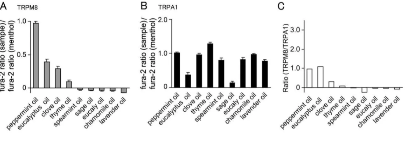 Figure 1. Abilities of essential oils to activate hTRPM8 or hTRPA1. 