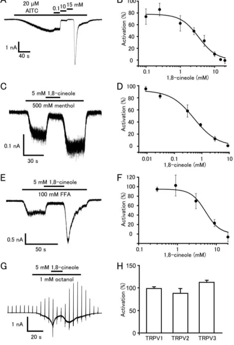 Figure 6. 1,8-cineole inhibits but does not activate hTRPA1-mediated currents in HEK293T cells