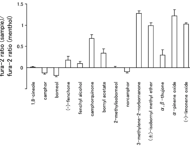 Figure 8. Summary of the inhibitory effects of camphor analogs on human TRPA1 activity