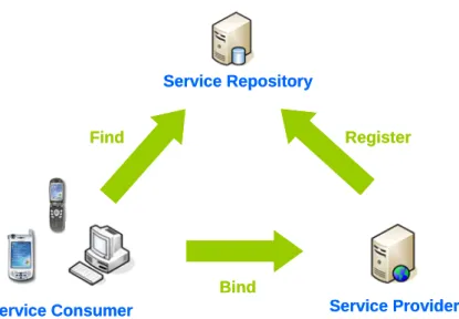 Figure 1.1: Framework of Web Services