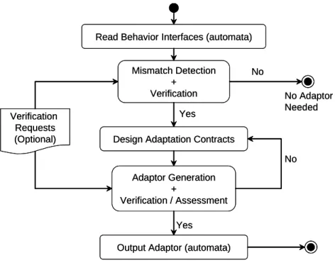 Figure 1.3: Adaptation: conventional framework
