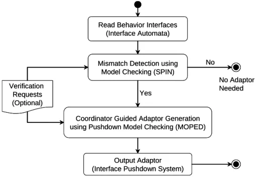 Figure 1.4: Service adaptation by pushdown model checking