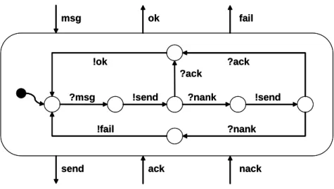 Figure 2.5: Interface Automaton: Comp