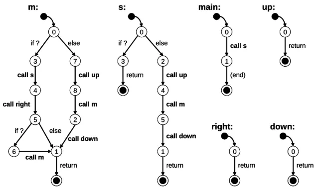Figure 2.8: The plotter example: ﬂow graph