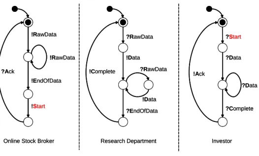 Figure 3.1: Fresh Market Update Service