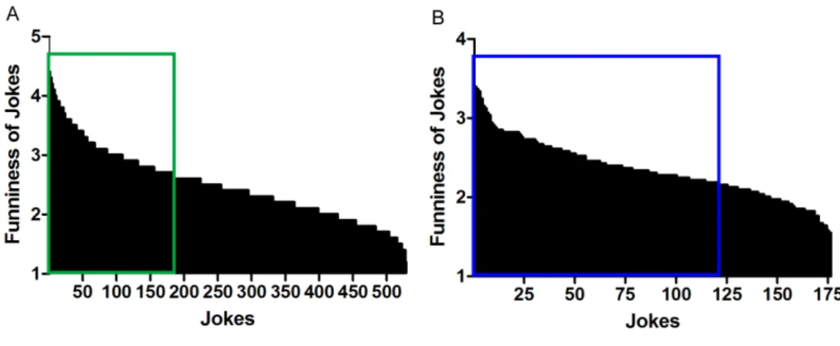 Figure 1. First selection of jokes 