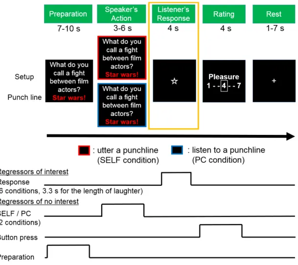 Figure 2. Sequence of events in the pseudo-interactive joke task 
