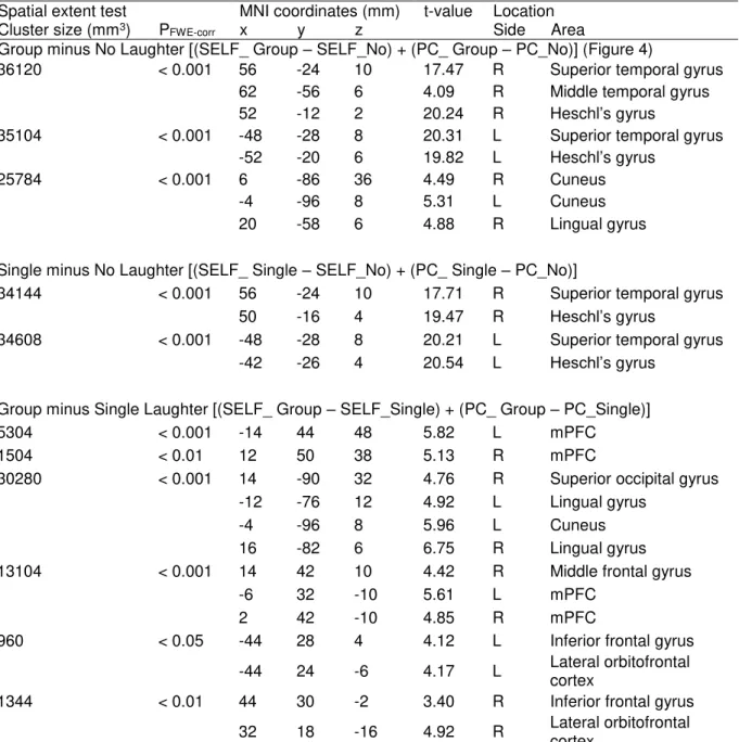 Table 2. The effect  of listener’s response 