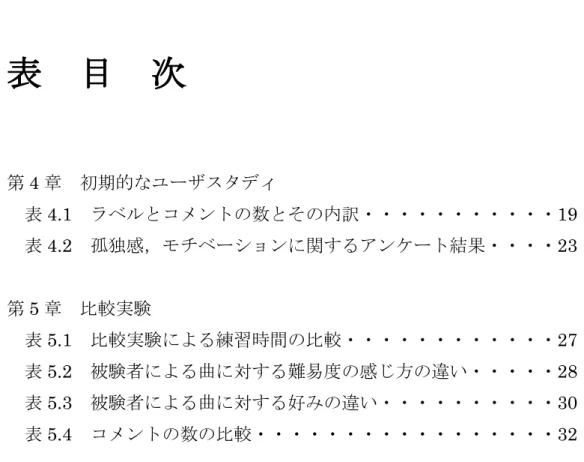 表  目  次 第 4 章  初期的なユーザスタディ  表 4.1  ラベルとコメントの数とその内訳・・・・・・・・・・・19  表 4.2  孤独感，モチベーションに関するアンケート結果・・・・23  第 5 章  比較実験  表 5.1  比較実験による練習時間の比較・・・・・・・・・・・・27  表 5.2  被験者による曲に対する難易度の感じ方の違い・・・・・28  表 5.3  被験者による曲に対する好みの違い・・・・・・・・・・30  表 5.4  コメントの数の比較・・・・・・・・・・・・・・