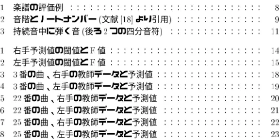 図 目 次 楽譜の評価例 : : : : : : : : : : : : : : : : : : : : : : : : : : : : : 音階とノートナンバー 文献 より引用 : : : : : : : : : : : : : 持続音中に弾く音 後ろ つの四分音符 : : : : : : : : : : : : : : 右手予測値の閾値と 値 : : : : : : : : : : : : : : : : : : : : : : : 左手予測値の閾値と 値 : : : : : : : : : : : :