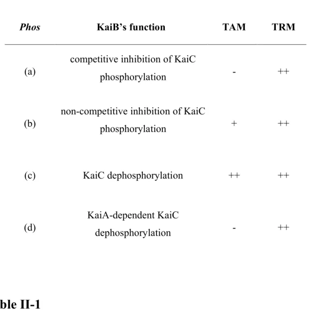Table II-1 