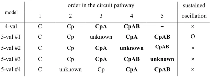 Table III-3 