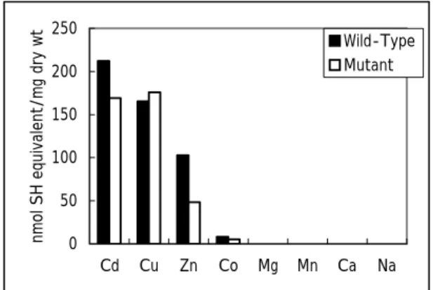 Figure 4. HPLC profiles of the interaction between  wild-type and mutant PC synthase and metal ions