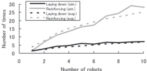 Fig. 11 Comparison of simulation and experiment results (Radius of prey: 160 [mm]).