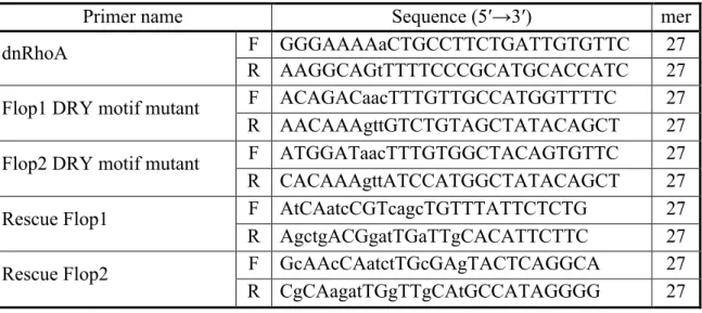 Table 1. Primer sets used in constructions (changed nucleotides are indicated in small letters) 