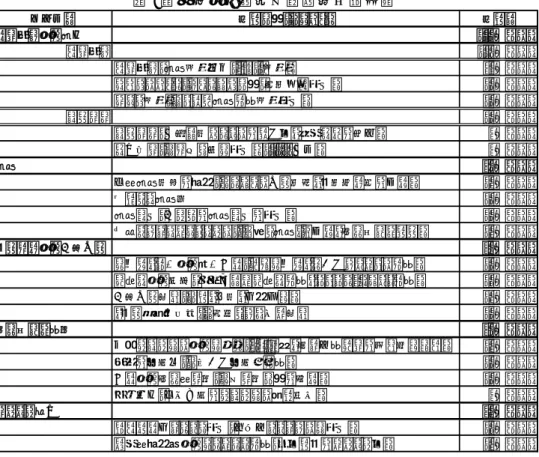 表 1：サルコジ国債の投資先と配分額  優先分野 投資計画・アクション 投資額 高等教育及び研修 110億ユーロ 高等教育 100億ユーロ 高等教育・研究拠点創出（5～10拠点） 77億ユーロ オペレーション・キャンパス計画（大学施設整備） 13億ユーロ サクレ拠点（パリ近郊研究開発拠点整備） 10億ユーロ 職業訓練 10億ユーロ 職業訓練（人材養成センターの近代化、最新機械の導入） 5億ユーロ 機会均等（若者向け宿舎整備／12,000人分） 5億ユーロ 研究 80億ユーロ 公的研究成果の活用（ベンチャー企