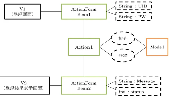 図   5.7: Struts1 を使用する場合の実現構成グラフ（ユーザー登録） 