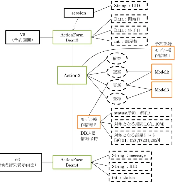 図   5.9: Struts1 を使用する場合の実現構成グラフ（予約作成） 