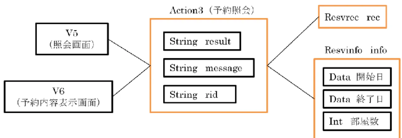 図 5.13 では 、予約作成の 実 現 構成グラフを 示す。 Action2-1 の result 値 は”success”と”input”とする。success なら、Action2-2 に行く。input なら、予約画面 に戻す。message 値は空でなければ、表示する。Action2-2 の result 値は”success”