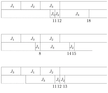Figure 4.1. Obviously the schedule corresponding to the permutation h3; 1; 2i is optimal.
