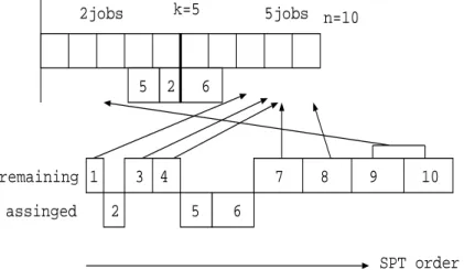 Figure 5.2: A permutation for getting lower bound of P 5 (hJ 5 ; J 2 i; hJ 6 i).