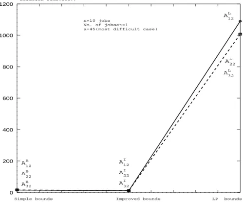Figure 6.4: 1.522.533.544.555.5 Searched Nodes(%) n=11 No. of jobset=1