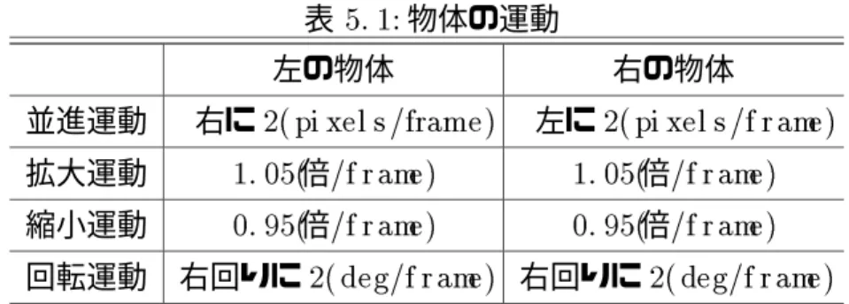 表 5. 1: 物体の運動