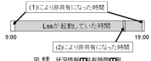 図 12 状況情報の共有時間の例