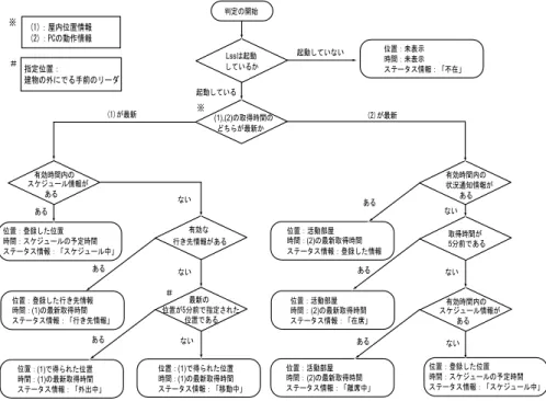 図 9 プレゼンス情報判定のフローチャート Fig. 9 The flowchart for selecting presence information.