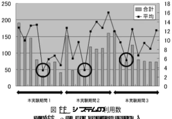 図 11 システムの利用数 Fig. 11 Number of using system.